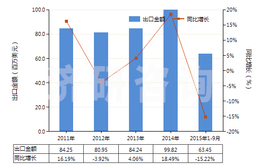 2011-2015年9月中國金屬加強(qiáng)的硫化橡膠輸送帶(包括帶料)(HS40101100)出口總額及增速統(tǒng)計(jì)